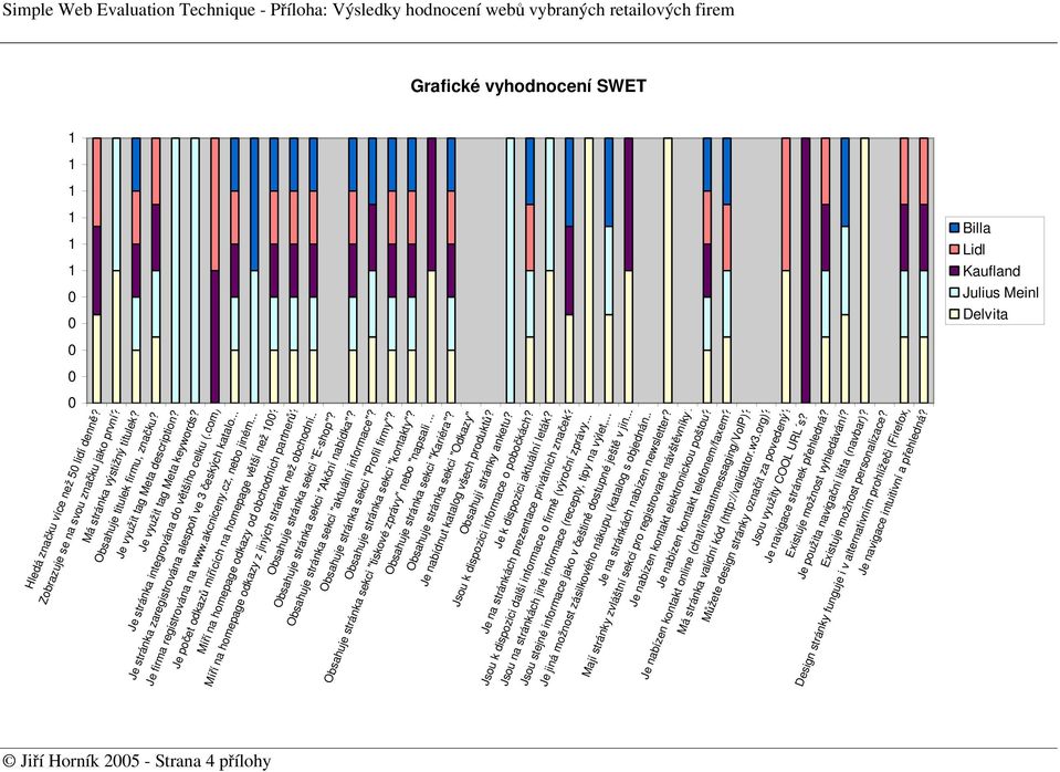 Simple Web Evaluation Technique - Píloha: Výsledky hodnocení web vybraných retailových firem Grafické vyhodnocení SWET 0 0 0 0 0 Hledá znaku více než 50 lidí denn?