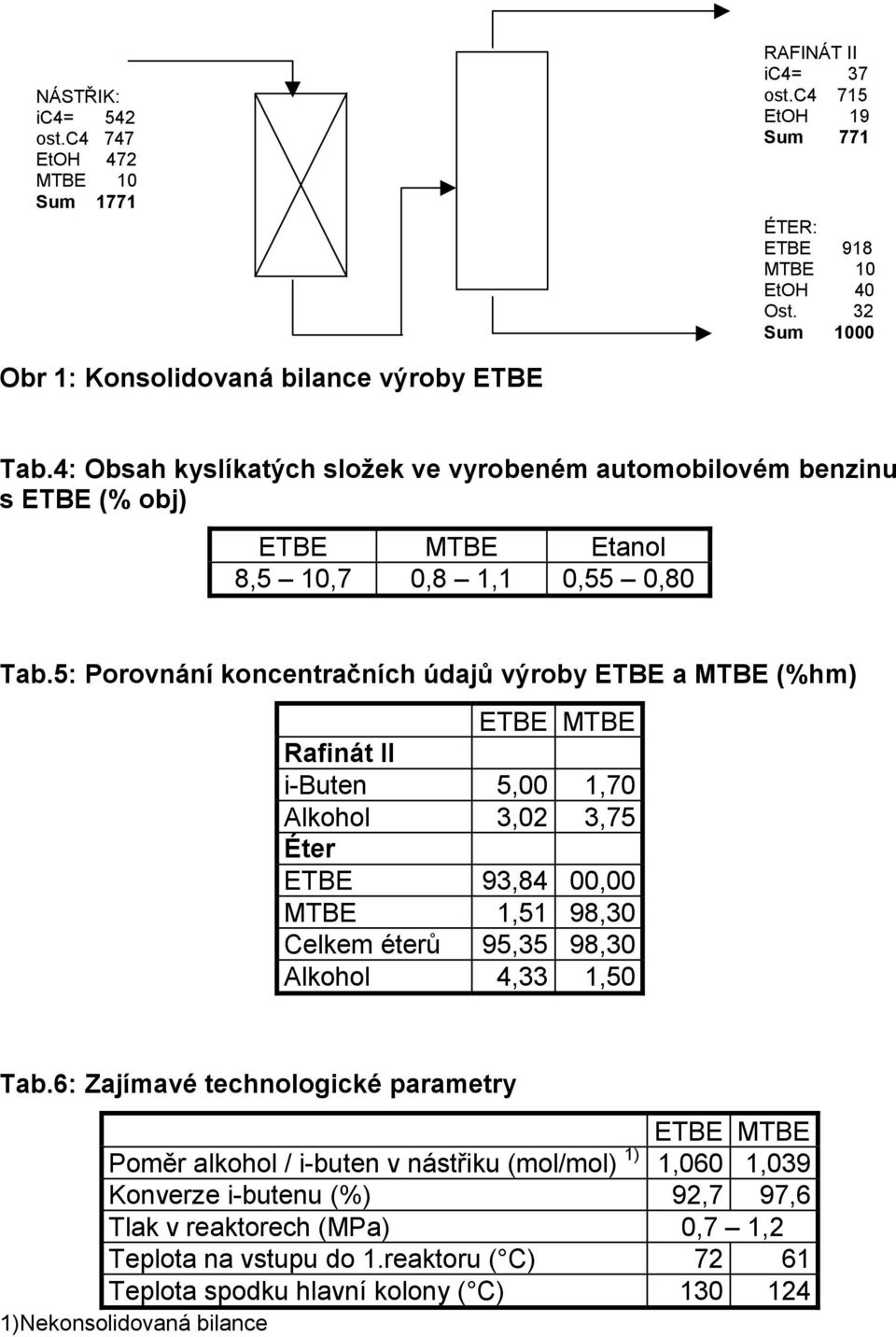 5: Porovnání koncentračních údajů výroby ETBE a MTBE (%hm) ETBE MTBE Rafinát II i-buten 5,00 1,70 Alkohol 3,02 3,75 Éter ETBE 93,84 00,00 MTBE 1,51 98,30 Celkem éterů 95,35 98,30 Alkohol 4,33 1,50