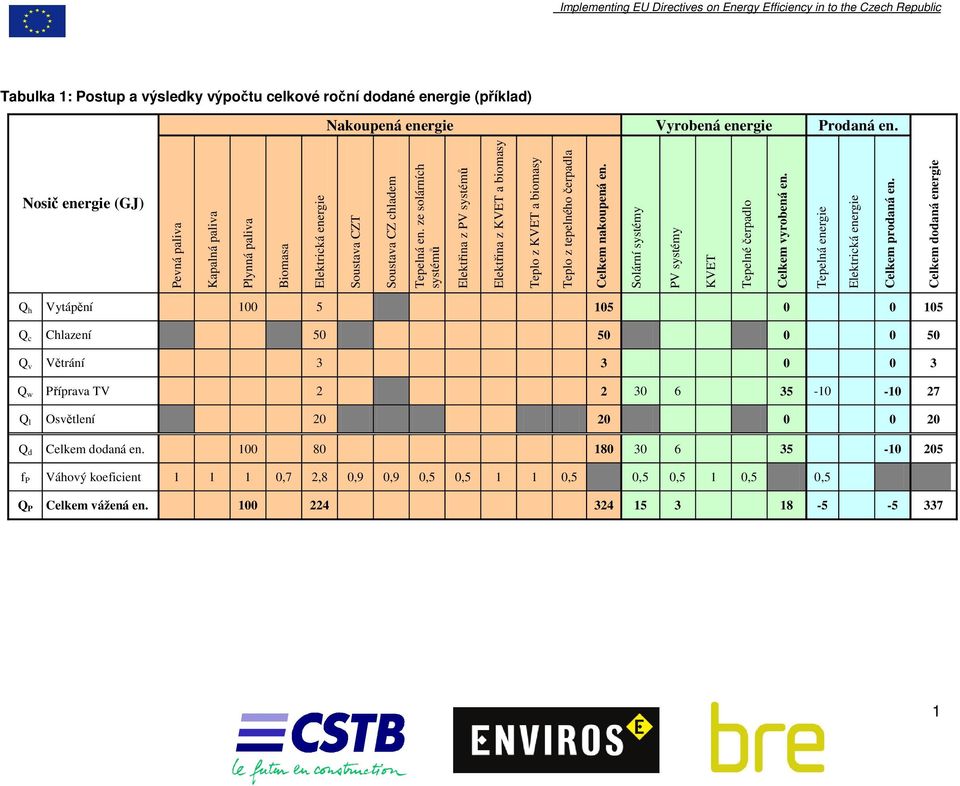 ze solárních systémů Elektřina z PV systémů Elektřina z KVET a biomasy Teplo z KVET a biomasy Teplo z tepelného čerpadla Celkem nakoupená en.