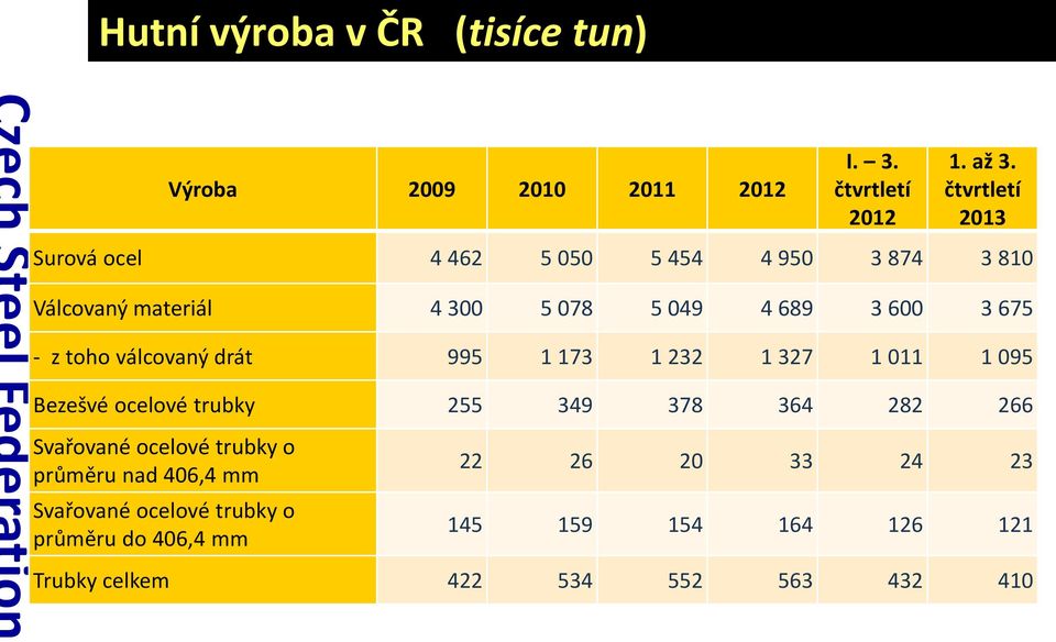 toho válcovaný drát 995 1 173 1 232 1 327 1 011 1 095 Bezešvé ocelové trubky 255 349 378 364 282 266 Svařované ocelové