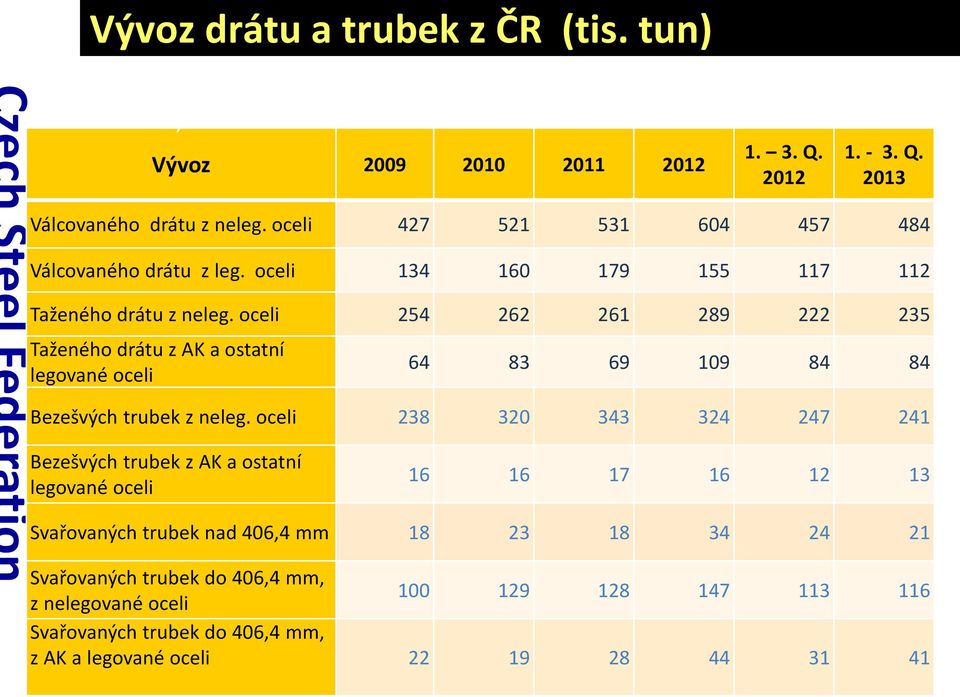 oceli 254 262 261 289 222 235 Taženého drátu z AK a ostatní legované oceli 64 83 69 109 84 84 Bezešvých trubek z neleg.