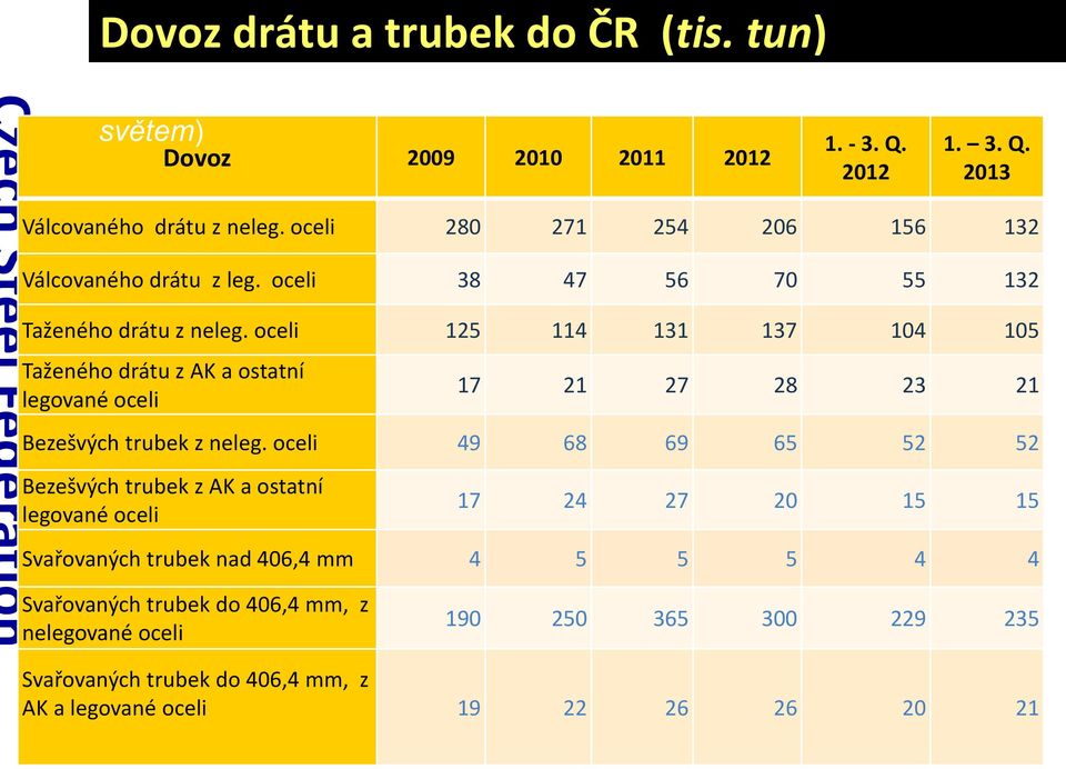 oceli 125 114 131 137 104 105 Taženého drátu z AK a ostatní legované oceli 17 21 27 28 23 21 Bezešvých trubek z neleg.