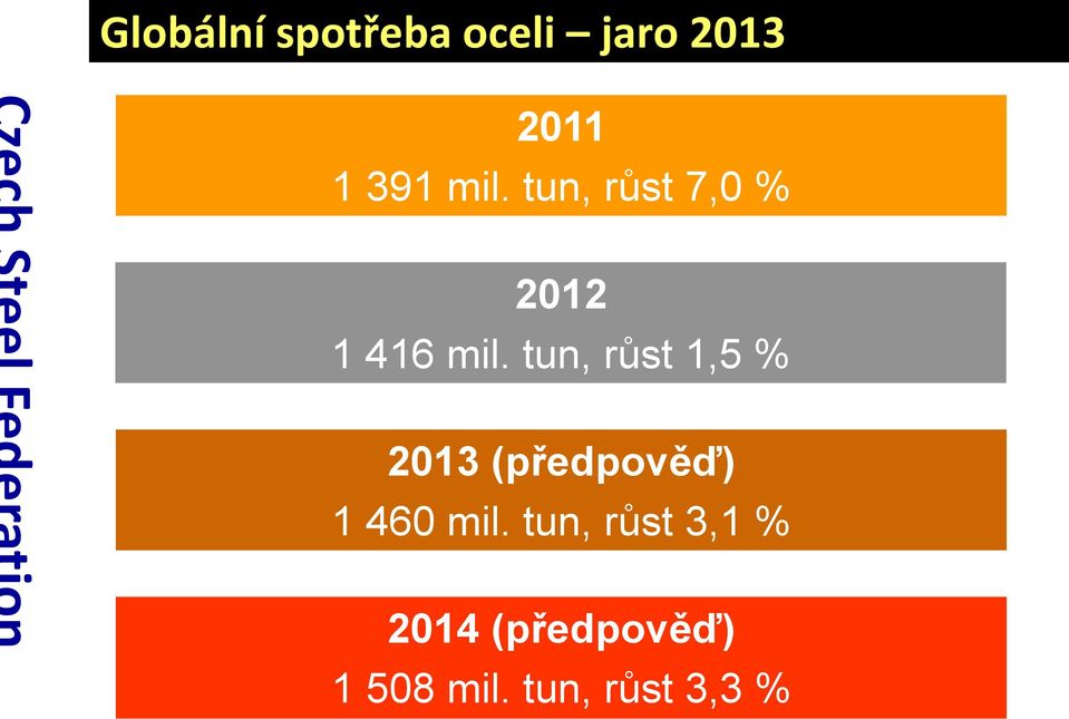 tun, růst 1,5 % 2013 (předpověď) 1 460 mil.