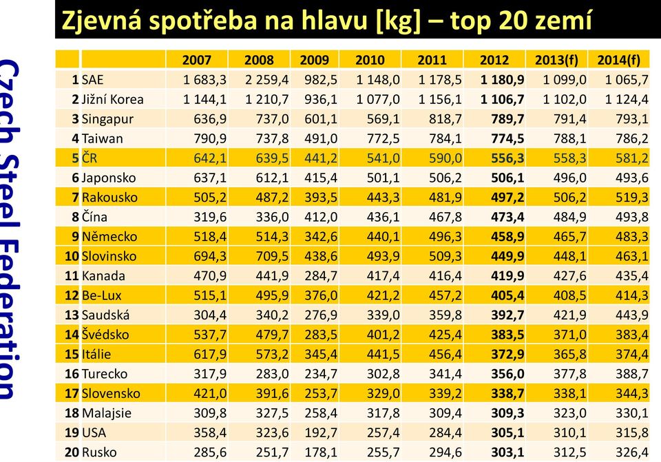 581,2 6 Japonsko 637,1 612,1 415,4 501,1 506,2 506,1 496,0 493,6 7 Rakousko 505,2 487,2 393,5 443,3 481,9 497,2 506,2 519,3 8 Čína 319,6 336,0 412,0 436,1 467,8 473,4 484,9 493,8 9 Německo 518,4