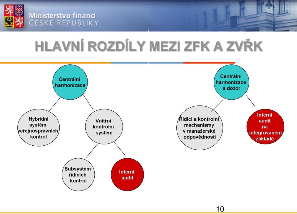 Vnitřní kontrolní systém Řídící a kontrolní mechanismy v manažerské