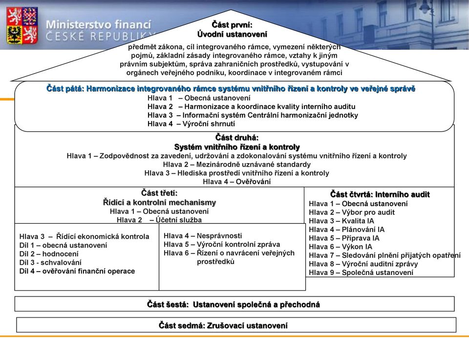 rámci Část pátá: Harmonizace integrovaného rámce systému vnitřního řízení a kontroly ve veřejné správě Hlava 1 Obecná ustanovení Hlava 2 Harmonizace a koordinace kvality interního auditu Hlava 3