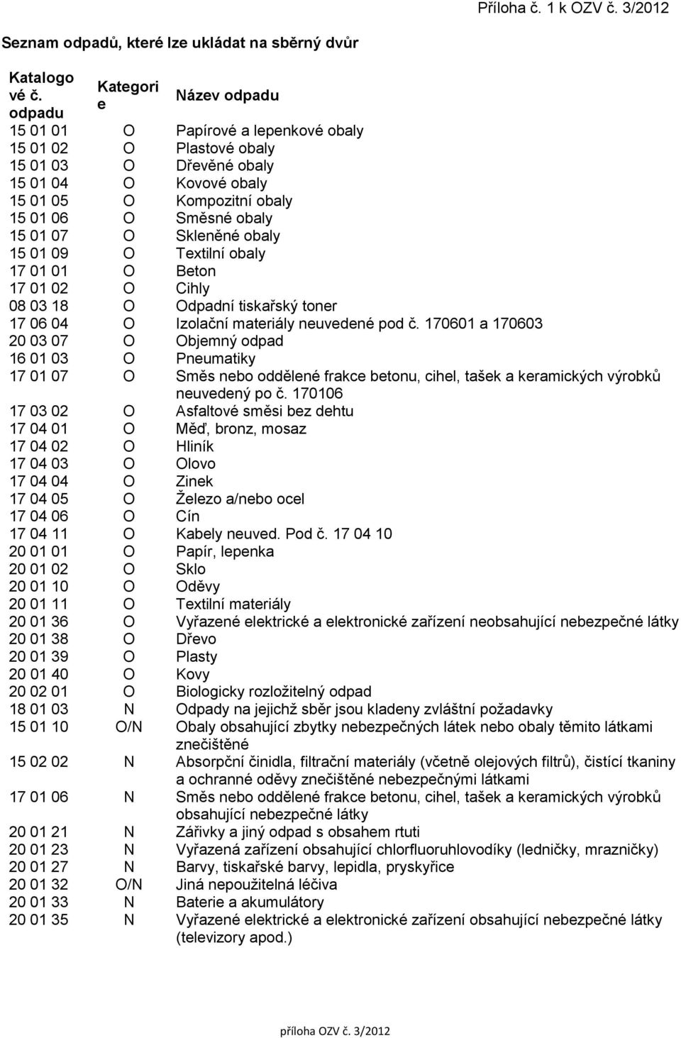 01 07 O Skleněné obaly 15 01 09 O Textilní obaly 17 01 01 O Beton 17 01 02 O Cihly 08 03 18 O Odpadní tiskařský toner 17 06 04 O Izolační materiály neuvedené pod č.