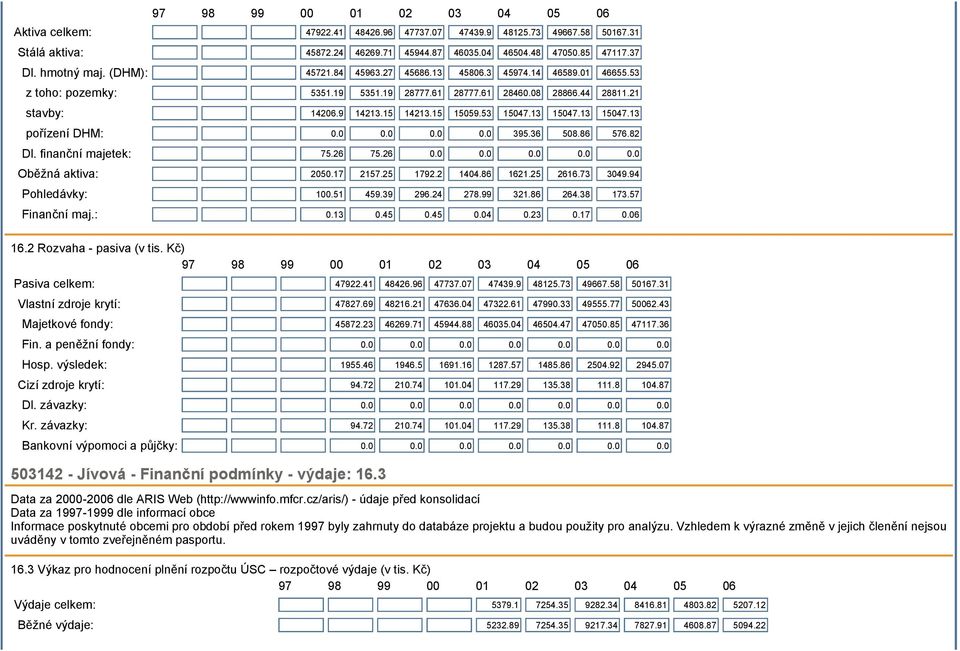 13 15047.13 15047.13 pořízení DHM: 0.0 0.0 0.0 0.0 395.36 508.86 576.82 Dl. finanční majetek: 75.26 75.26 0.0 0.0 0.0 0.0 0.0 Oběžná aktiva: 2050.17 2157.25 1792.2 1404.86 1621.25 2616.73 3049.