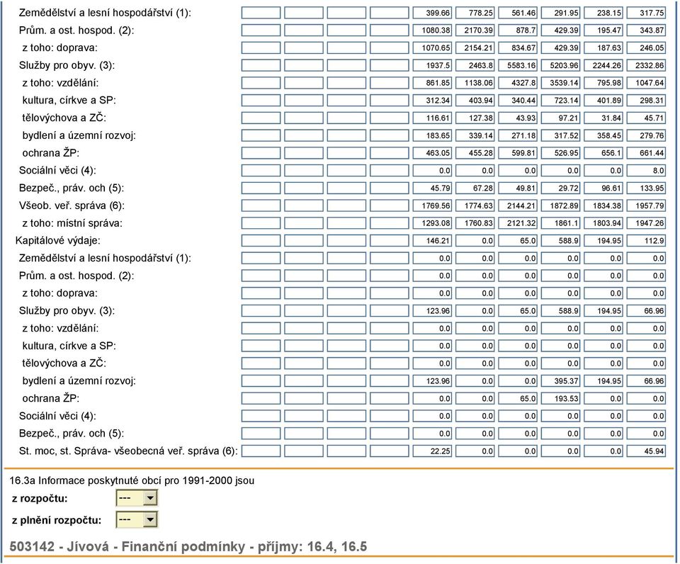 89 298.31 tělovýchova a ZČ: 116.61 127.38 43.93 97.21 31.84 45.71 bydlení a územní rozvoj: 183.65 339.14 271.18 317.52 358.45 279.76 ochrana ŽP: 463.05 455.28 599.81 526.95 656.1 661.