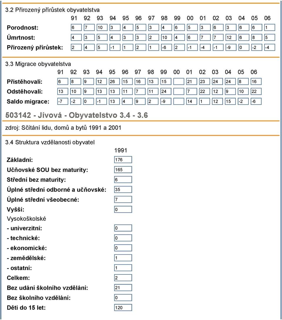 3 Migrace obyvatelstva 91 92 93 94 95 96 97 98 99 00 01 02 03 04 05 06 Přistěhovalí: 6 8 9 12 26 15 16 13 15 21 23 24 24 8 16 Odstěhovalí: 13 10 9 13 13 11 7 11 24 7 22 12 9 10 22 Saldo migrace: -7-2