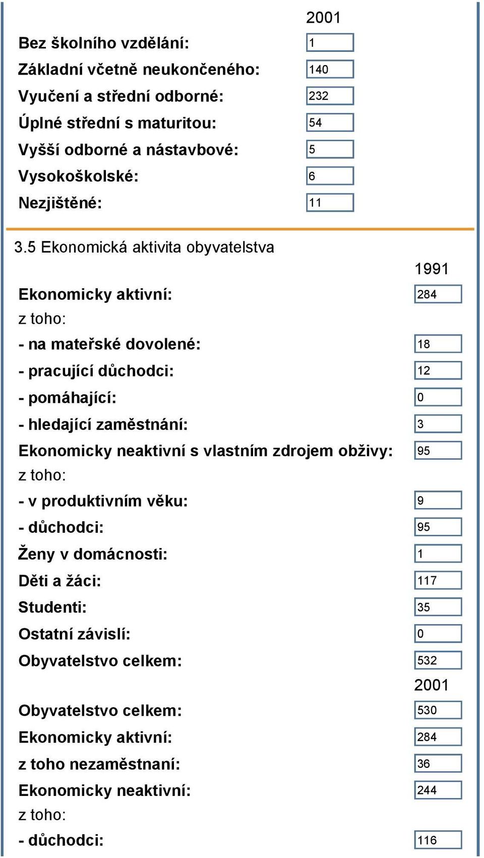 5 Ekonomická aktivita obyvatelstva 1991 Ekonomicky aktivní: 284 z toho: - na mateřské dovolené: 18 - pracující důchodci: 12 - pomáhající: 0 - hledající zaměstnání: 3