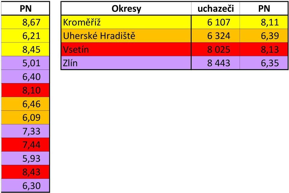 8,45 Vsetín 8025 8,13 5,01 Zlín 8443