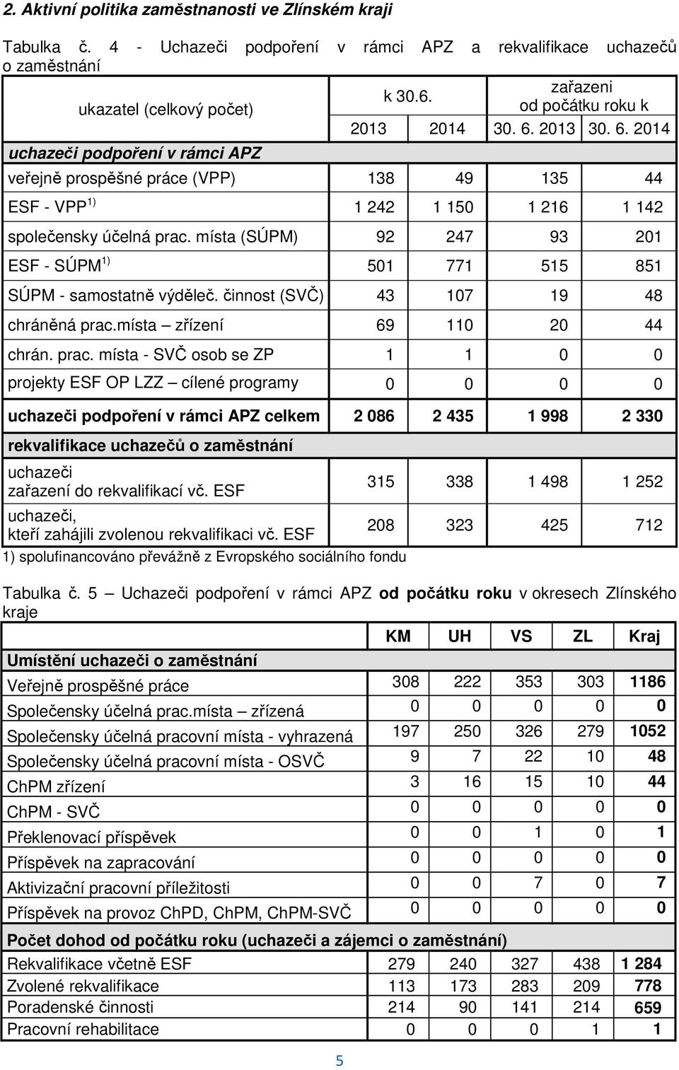 2013 30. 6. 2014 uchazeči podpoření v rámci APZ veřejně prospěšné práce (VPP) 138 49 135 44 ESF - VPP 1) 1 242 1 150 1 216 1 142 společensky účelná prac.