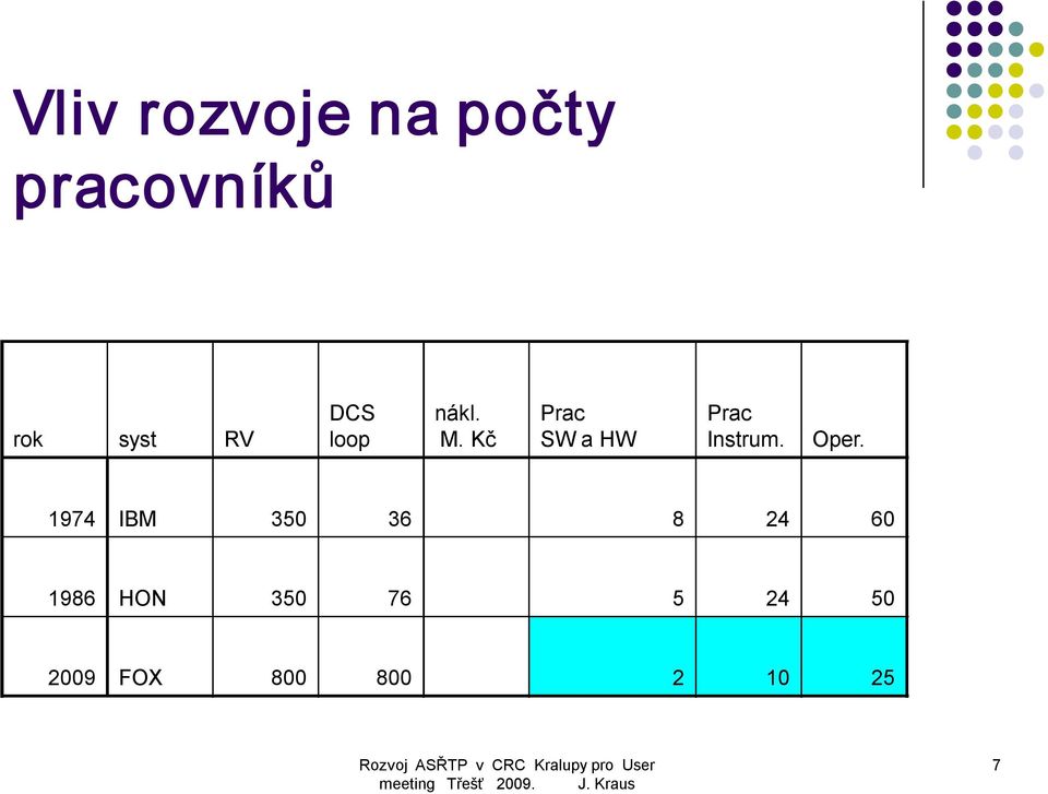 Kč Prac SW a HW Prac Instrum. Oper.