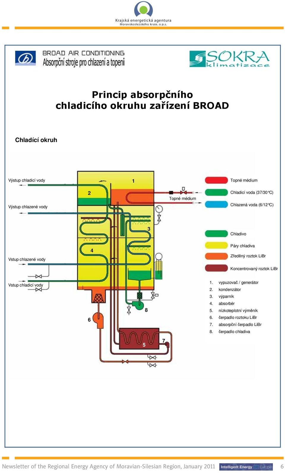 vypuzova / generátor 2. kondenzátor 3. výparník 6 8 4. absorbér 5. nízkoteplotní vým ník 6. erpadlo roztoku LiBr 7.
