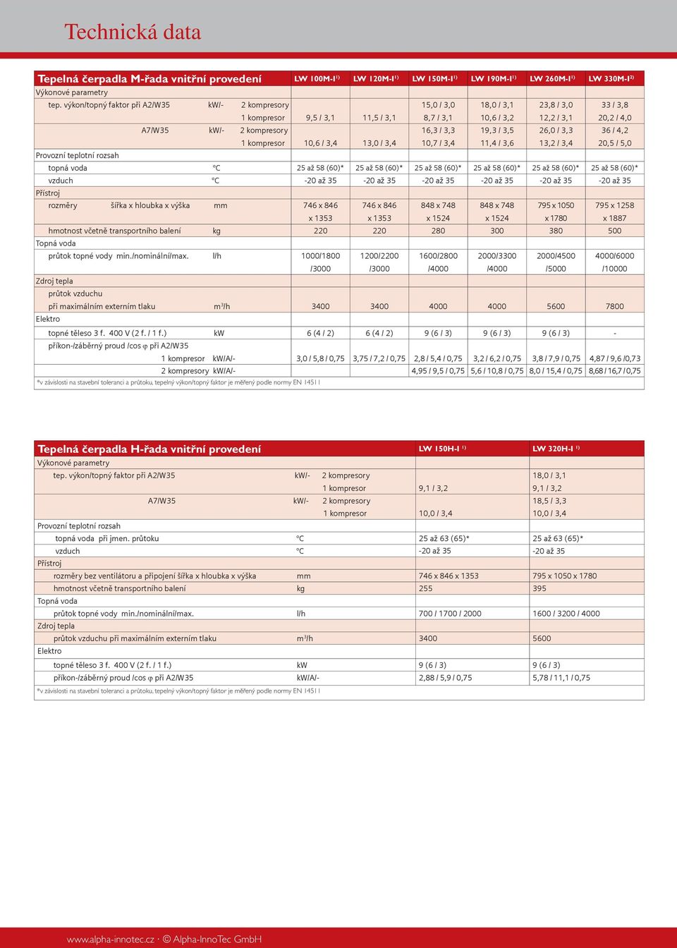 3,3 19,3 / 3,5 26,0 / 3,3 36 / 4,2 1 kompresor 10,6 / 3,4 13,0 / 3,4 10,7 / 3,4 11,4 / 3,6 13,2 / 3,4 20,5 / 5,0 topná voda C 25 až 58 (60)* 25 až 58 (60)* 25 až 58 (60)* 25 až 58 (60)* 25 až 58