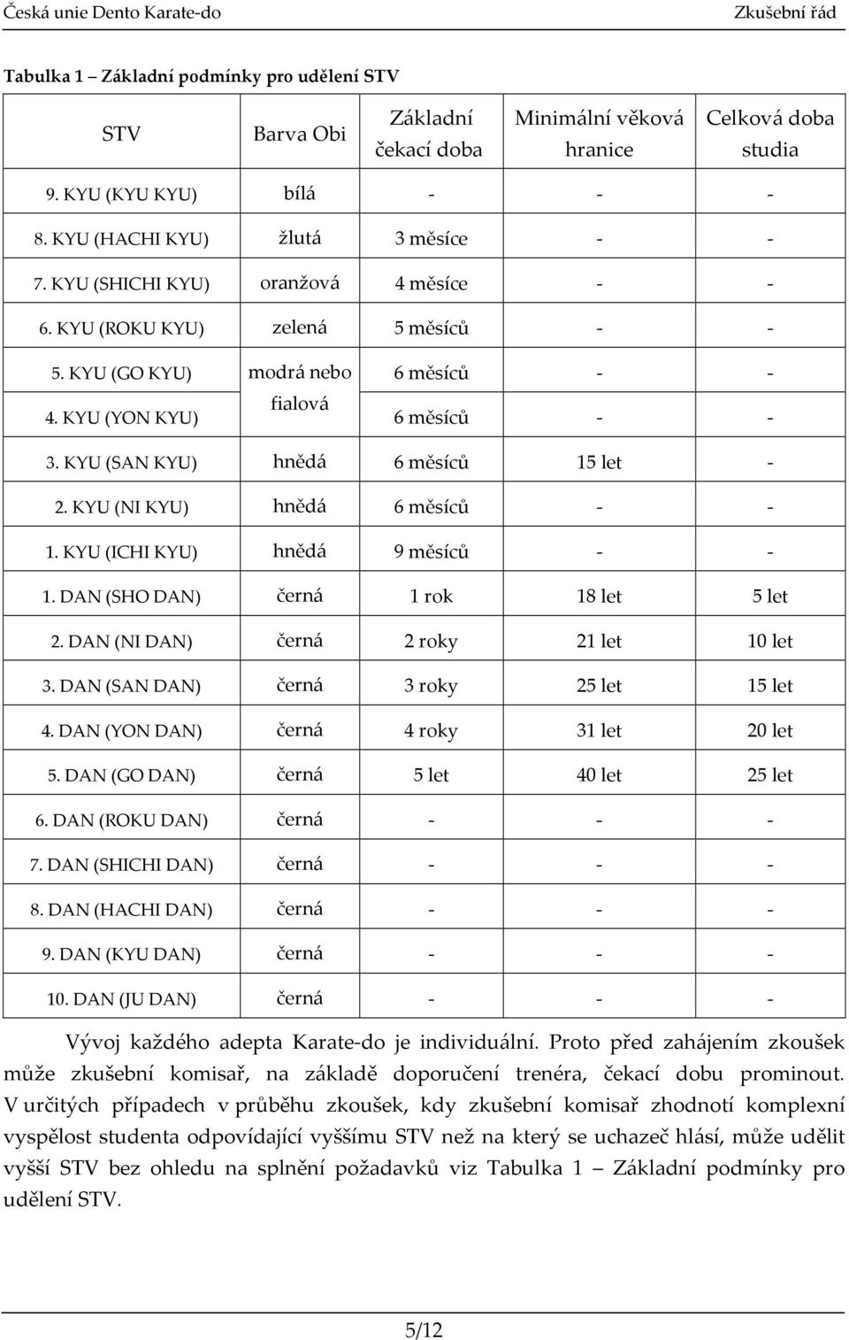 KYU (NI KYU) hnědá 6 měsíců - - 1. KYU (ICHI KYU) hnědá 9 měsíců - - 1. DAN (SHO DAN) černá 1 rok 18 let 5 let 2. DAN (NI DAN) černá 2 roky 21 let 10 let 3. DAN (SAN DAN) černá 3 roky 25 let 15 let 4.