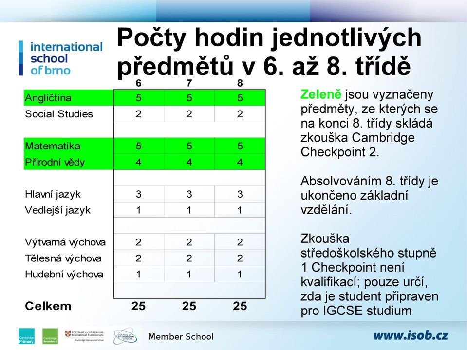 vyznačeny předměty, ze kterých se na konci 8. třídy skládá zkouška Cambridge Checkpoint 2. Absolvováním 8.