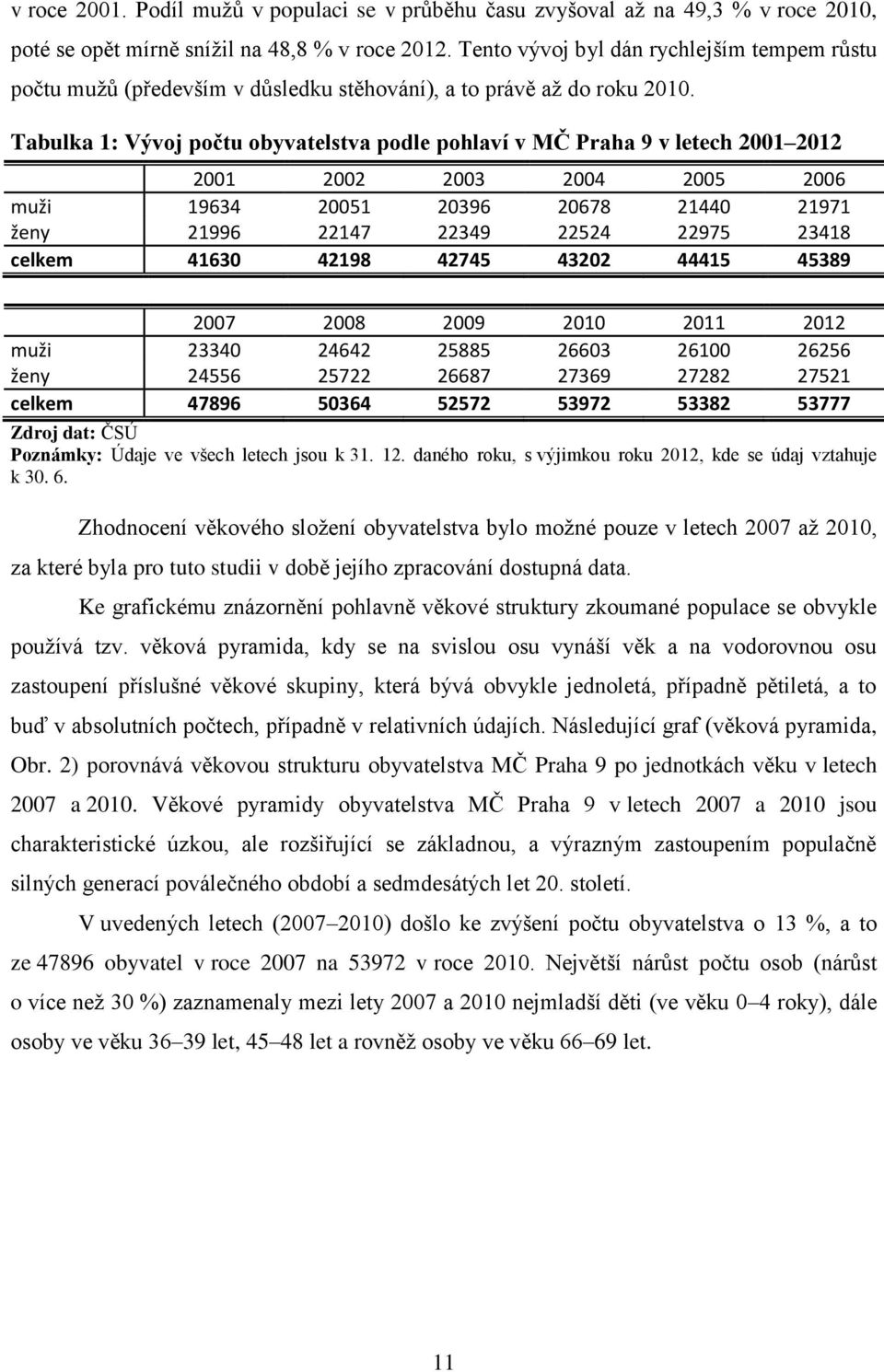 Tabulka 1: Vývoj počtu obyvatelstva podle pohlaví v MČ Praha 9 v letech 2001 2012 2001 2002 2003 2004 2005 2006 muži 19634 20051 20396 20678 21440 21971 ženy 21996 22147 22349 22524 22975 23418