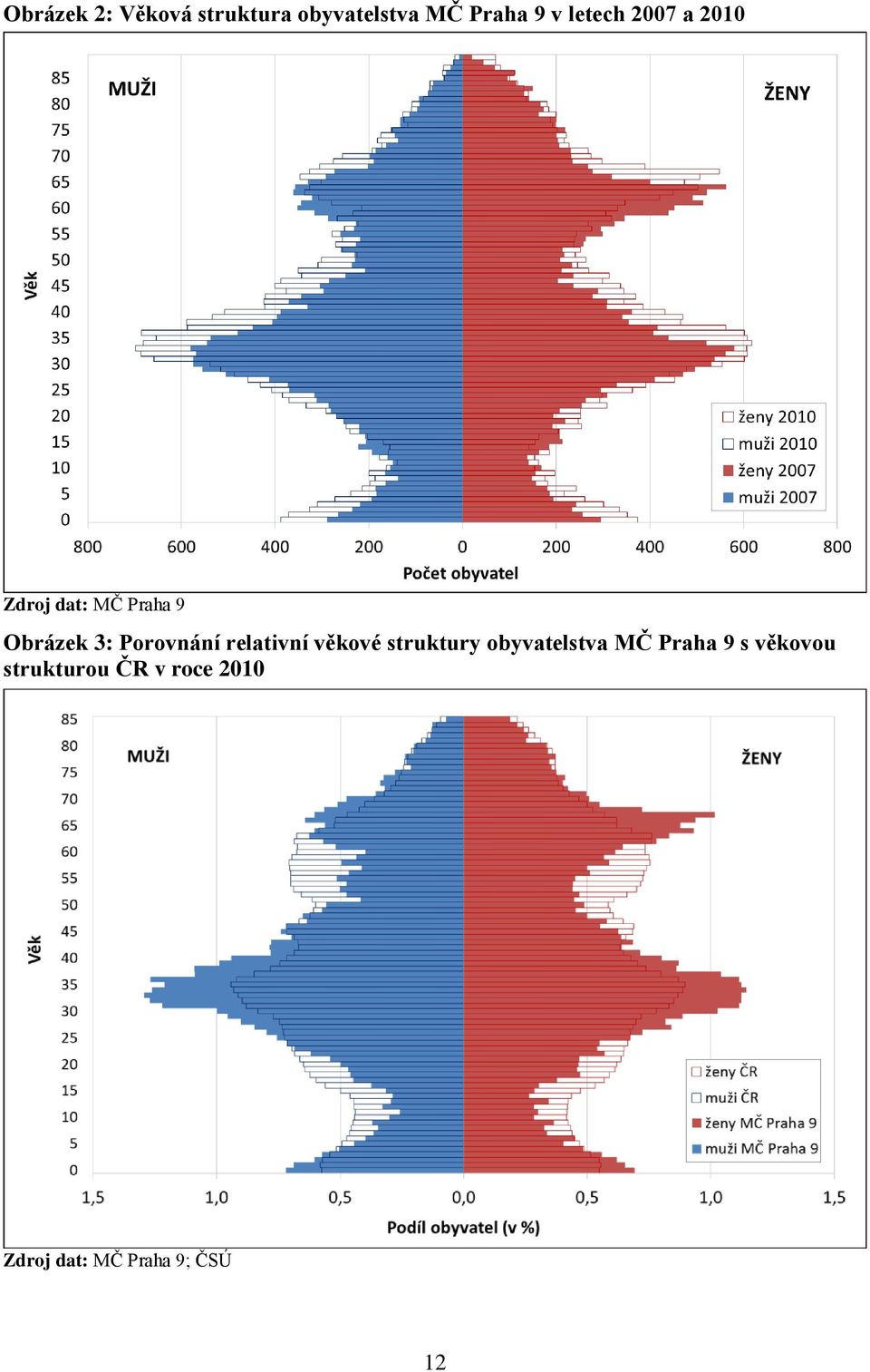 Porovnání relativní věkové struktury obyvatelstva MČ