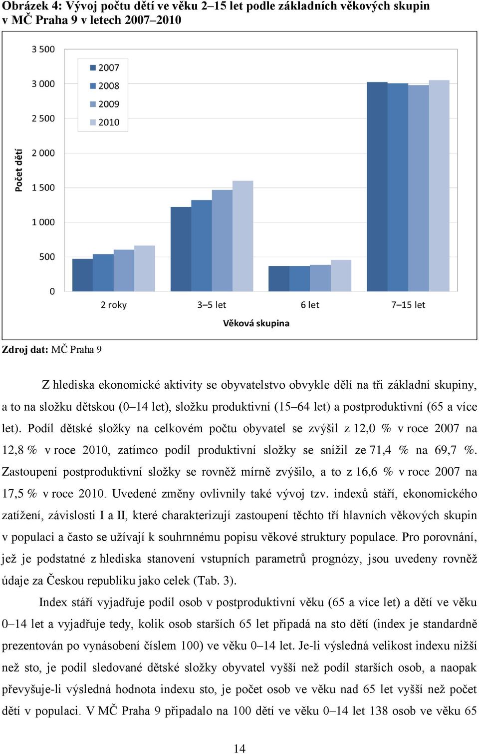 Podíl dětské složky na celkovém počtu obyvatel se zvýšil z 12,0 % v roce 2007 na 12,8 % v roce 2010, zatímco podíl produktivní složky se snížil ze 71,4 % na 69,7 %.