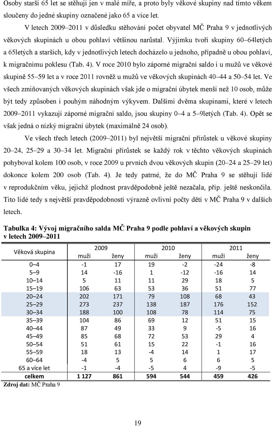 Výjimku tvoří skupiny 60 64letých a 65letých a starších, kdy v jednotlivých letech docházelo u jednoho, případně u obou pohlaví, k migračnímu poklesu (Tab. 4).