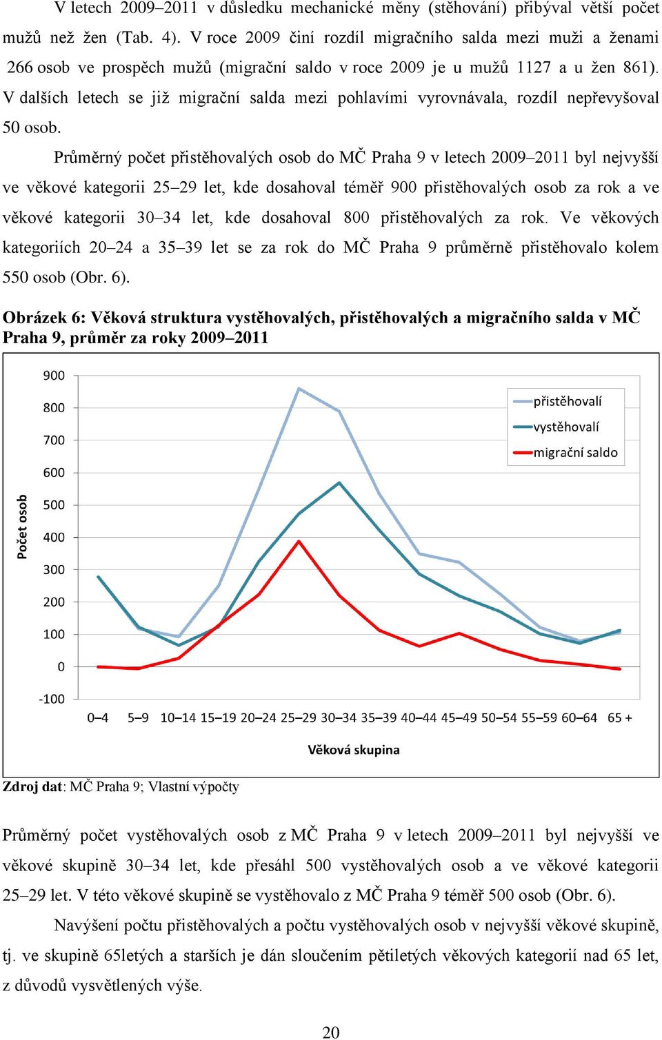 V dalších letech se již migrační salda mezi pohlavími vyrovnávala, rozdíl nepřevyšoval 50 osob.