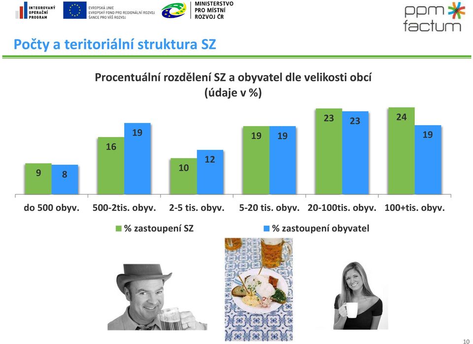 obyv. % zastoupení SZ % zastoupení obyvatel Z hlediska rozdělení stravovacích zařízení podle velikostní kategorie obce, ve kterém se sledované SZ nachází, můžeme