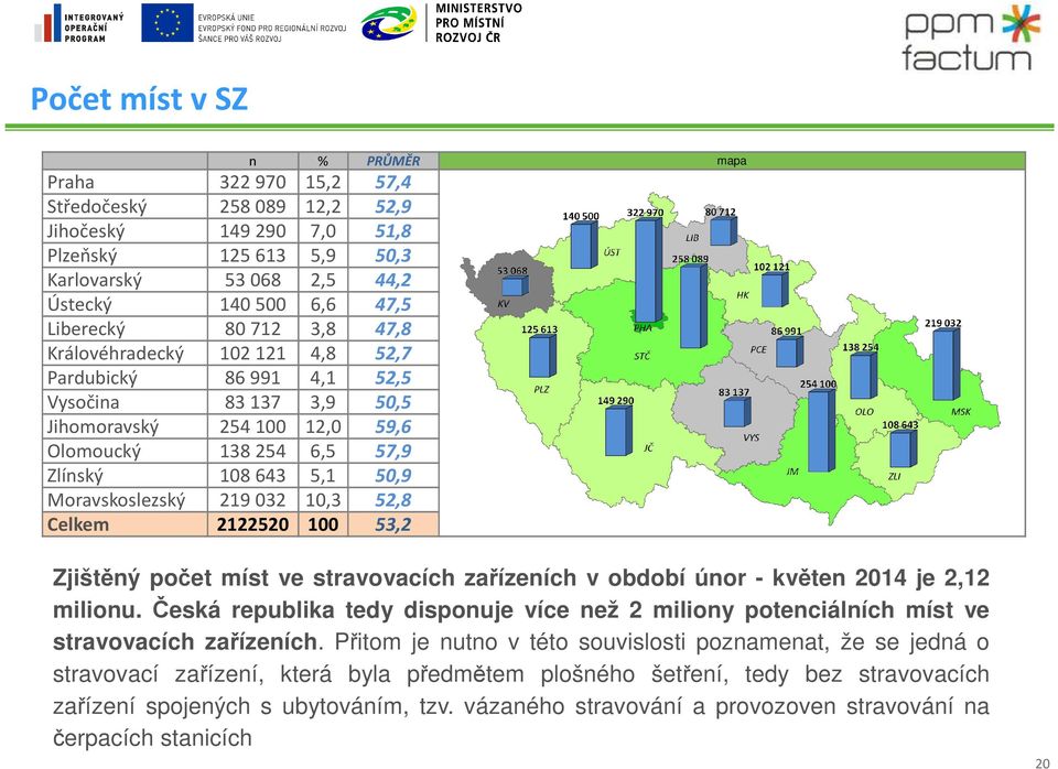 10,3 52,8 Celkem 2122520 100 53,2 Zjištěný počet míst ve stravovacích zařízeních v období únor - květen 2014 je 2,12 milionu.