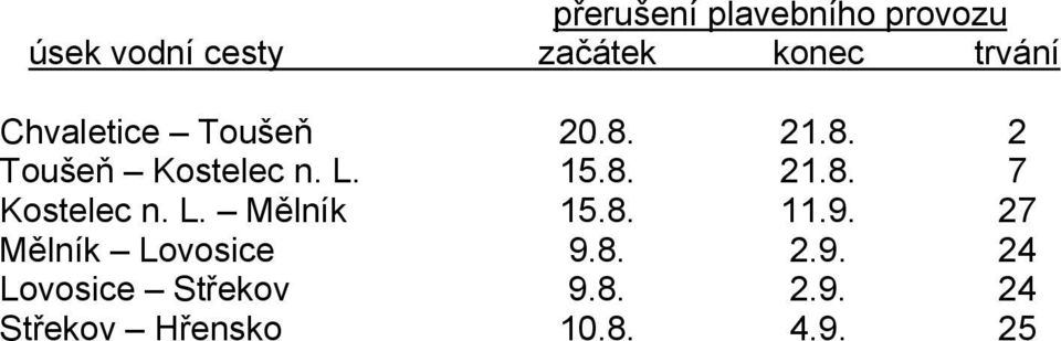 8. 21.8. 7 Kostelec n. L. Mělník 15.8. 11.9.