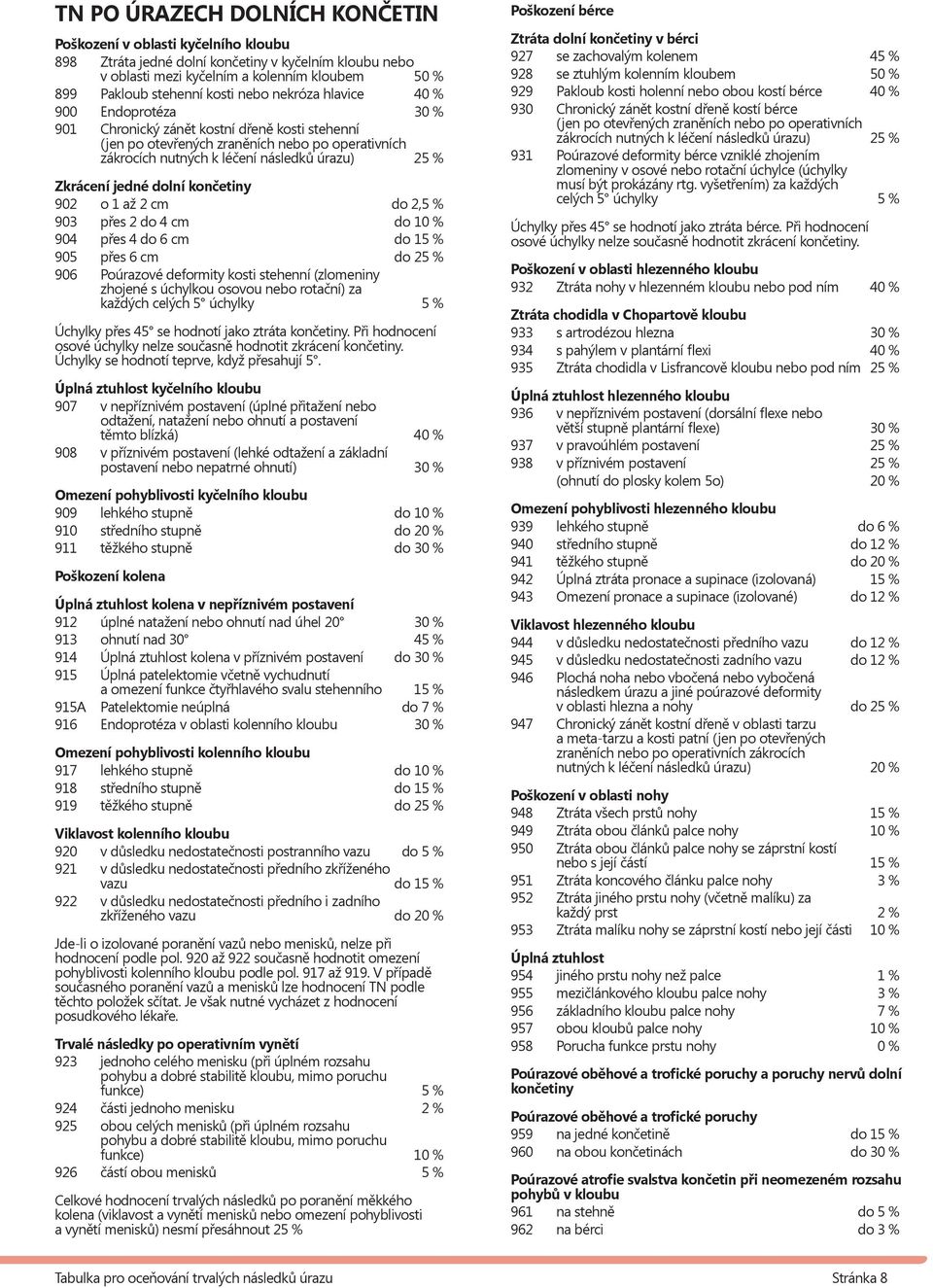 Zkrácení jedné dolní končetiny 902 o 1 až 2 cm do 2,5 % 903 přes 2 do 4 cm do 10 % 904 přes 4 do 6 cm do 15 % 905 přes 6 cm do 25 % 906 Poúrazové deformity kosti stehenní (zlomeniny zhojené s