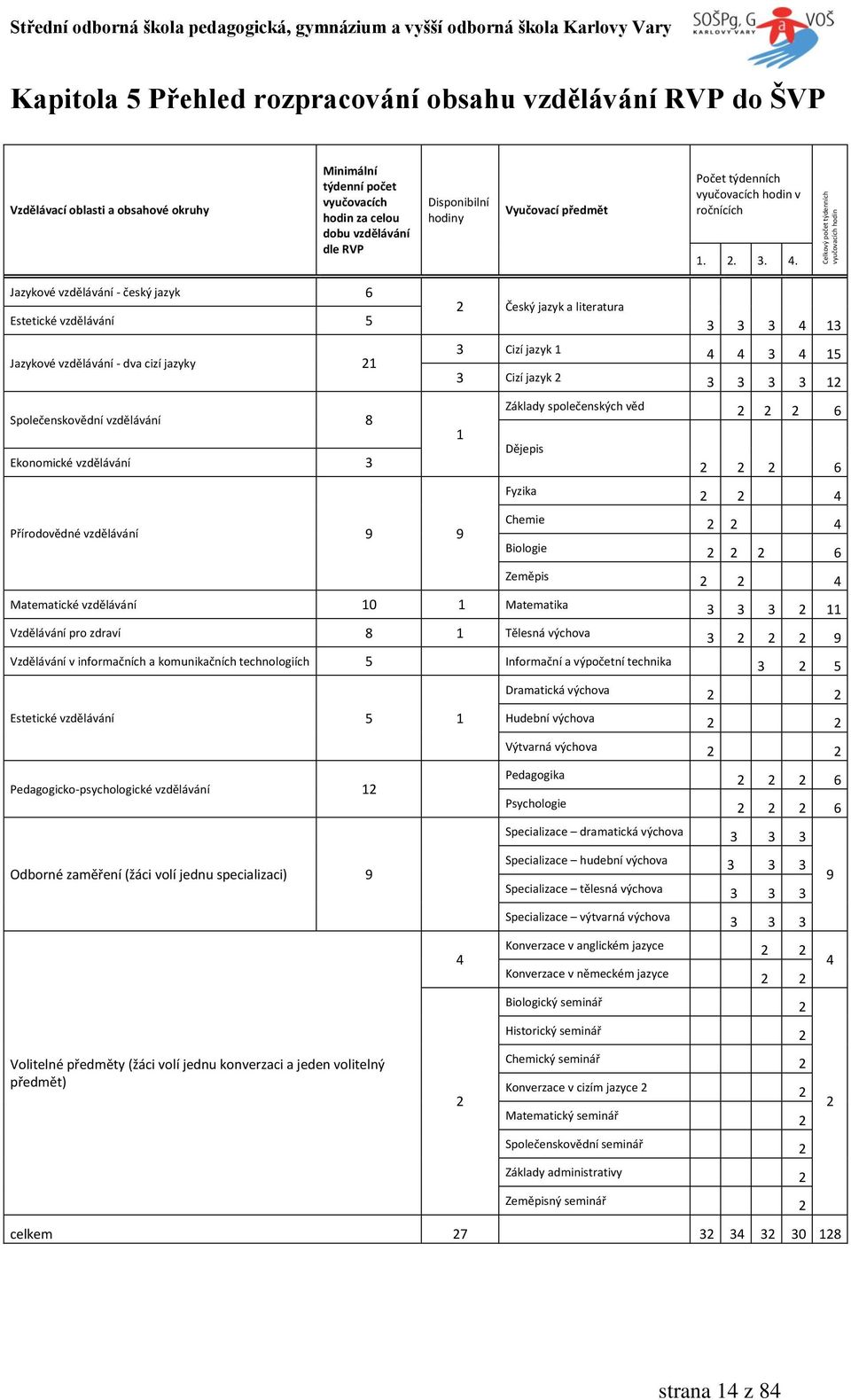 Jazykové vzdělávání - český jazyk 6 Estetické vzdělávání 5 Jazykové vzdělávání - dva cizí jazyky 21 2 Český jazyk a literatura 3 3 3 4 13 3 Cizí jazyk 1 4 4 3 4 15 3 Cizí jazyk 2 3 3 3 3 12