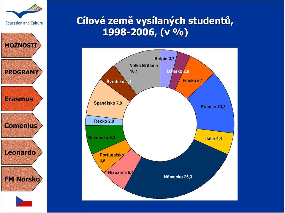 Finsko 6,1 Španělsko 7,9 Francie 13,3 Řecko 2,0