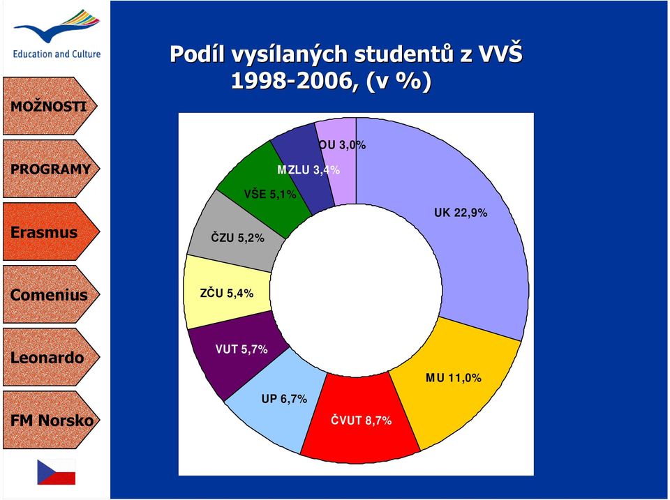 VŠE 5,1% M ZLU 3,4% UK 22,9% ZČU