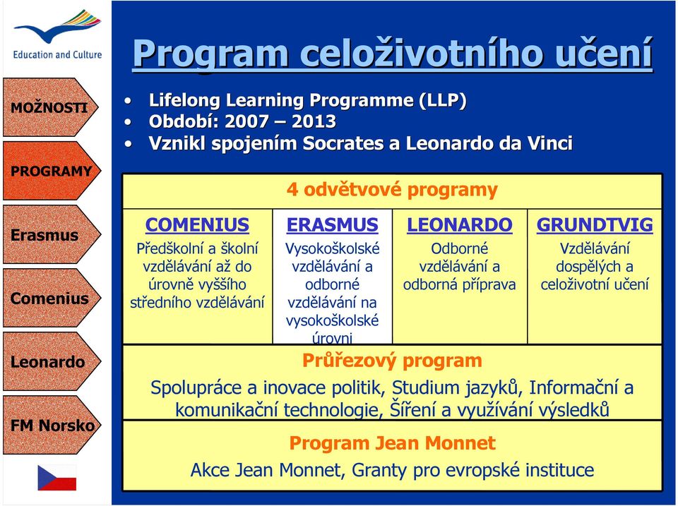 úrovni LEONARDO Odborné vzdělávání a odborná příprava Průřezový program Spolupráce a inovace politik, Studium jazyků, Informační a komunikační