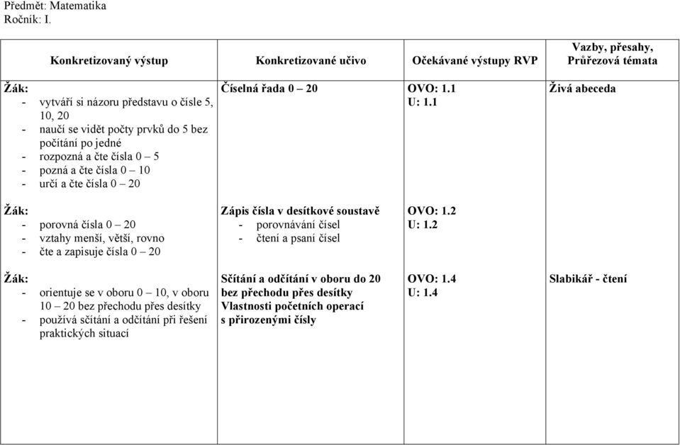 čísla 0 20 Číselná řada 0 20 OVO: 1.1 U: 1.