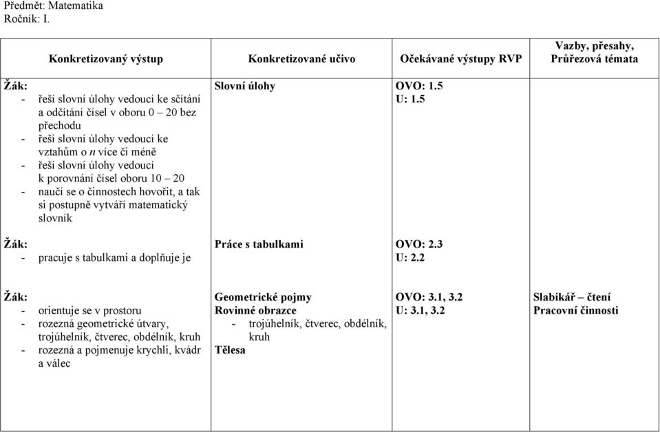 k porovnání čísel oboru 10 20 - naučí se o činnostech hovořit, a tak si postupně vytváří matematický slovník Slovní úlohy OVO: 1.5 U: 1.