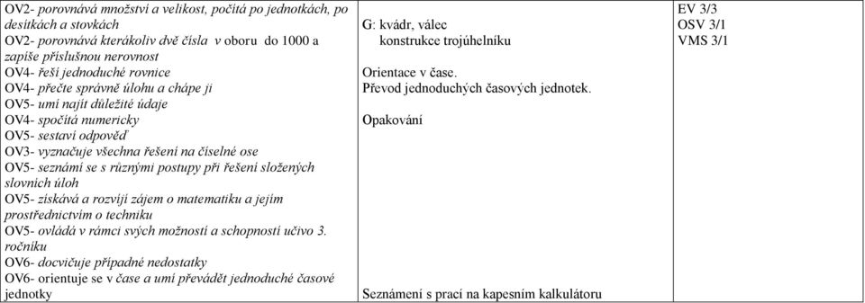 složených slovních úloh OV5- získává a rozvíjí zájem o matematiku a jejím prostřednictvím o techniku OV5- ovládá v rámci svých možností a schopností učivo 3.