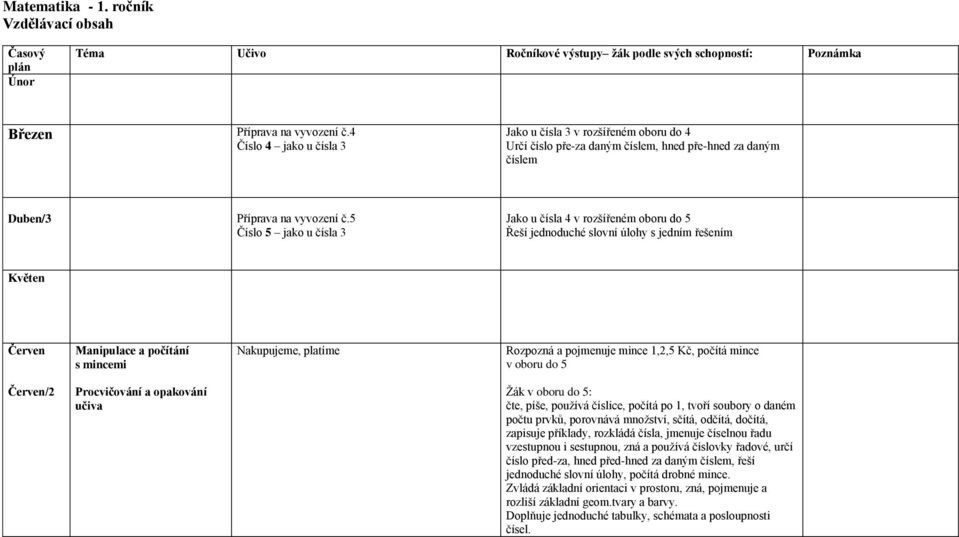 5 Číslo 5 jako u čísla 3 Jako u čísla 4 v rozšířeném oboru do 5 Řeší jednoduché slovní úlohy s jedním řešením Květen Červen Manipulace a počítání s mincemi Nakupujeme, platíme Rozpozná a pojmenuje