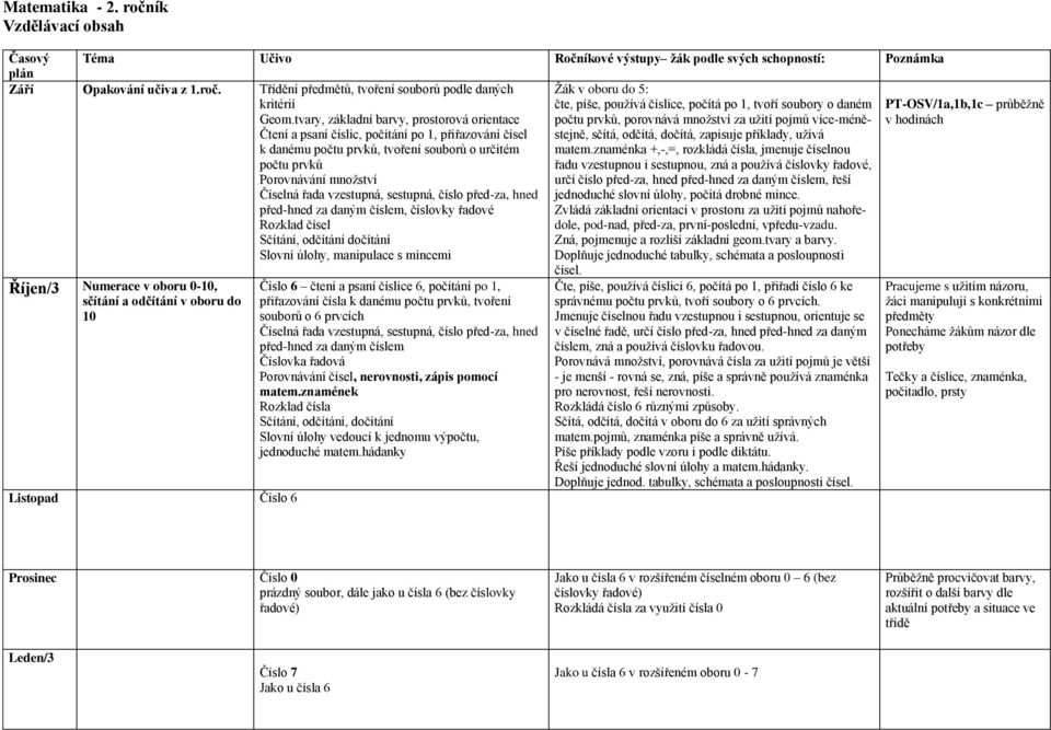 vzestupná, sestupná, číslo před-za, hned před-hned za daným číslem, číslovky řadové Rozklad čísel Sčítání, odčítání dočítání, manipulace s mincemi Žák v oboru do 5: čte, píše, používá číslice, počítá