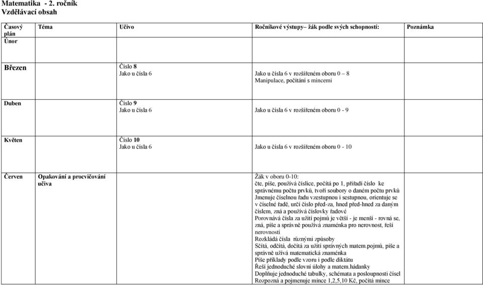Jako u čísla 6 Jako u čísla 6 v rozšířeném oboru 0-9 Květen Číslo 10 Jako u čísla 6 Jako u čísla 6 v rozšířeném oboru 0-10 Červen Opakování a procvičování učiva Žák v oboru 0-10: čte, píše, používá