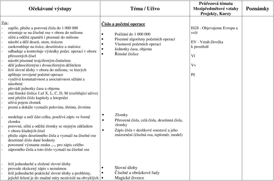 operací v oboru přirozených čísel - násobí písemně trojciferným činitelem - dělí jednociferným i dvouciferným dělitelem - řeší slovní úlohy v oboru do milionu, ve kterých aplikuje osvojené početní