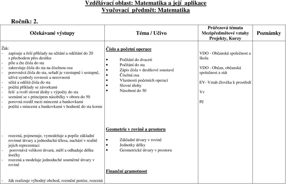 seřadí je vzestupně i sestupně, užívá symboly rovnosti a nerovnosti - sčítá a odčítá čísla do sta - počítá příklady se závorkami - řeší a tvoří slovní úlohy s výpočty do sta - seznámí se s principem