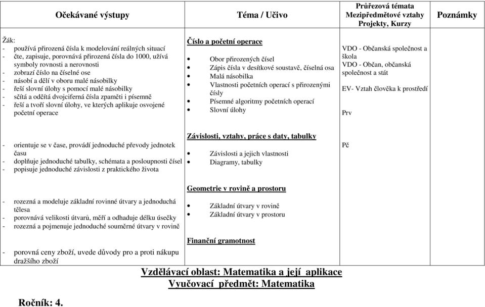 početní operace Obor přirozených čísel Zápis čísla v desítkové soustavě, číselná osa Malá násobilka Vlastnosti početních operací s přirozenými čísly Písemné algoritmy početních operací Slovní úlohy