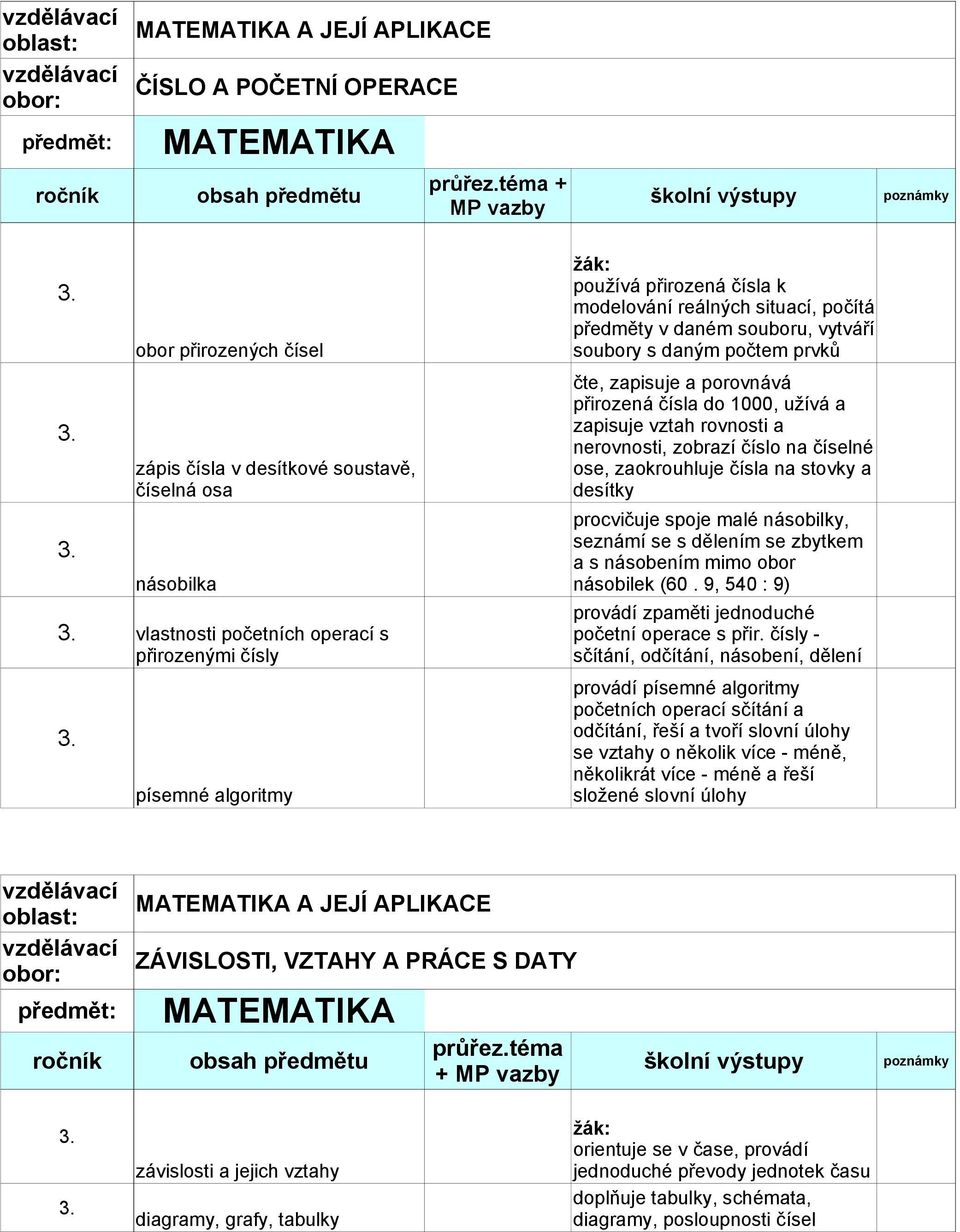 rovnosti a nerovnosti, zobrazí číslo na číselné ose, zaokrouhluje čísla na stovky a desítky procvičuje spoje malé násobilky, seznámí se s dělením se zbytkem a s násobením mimo obor násobilek (60.