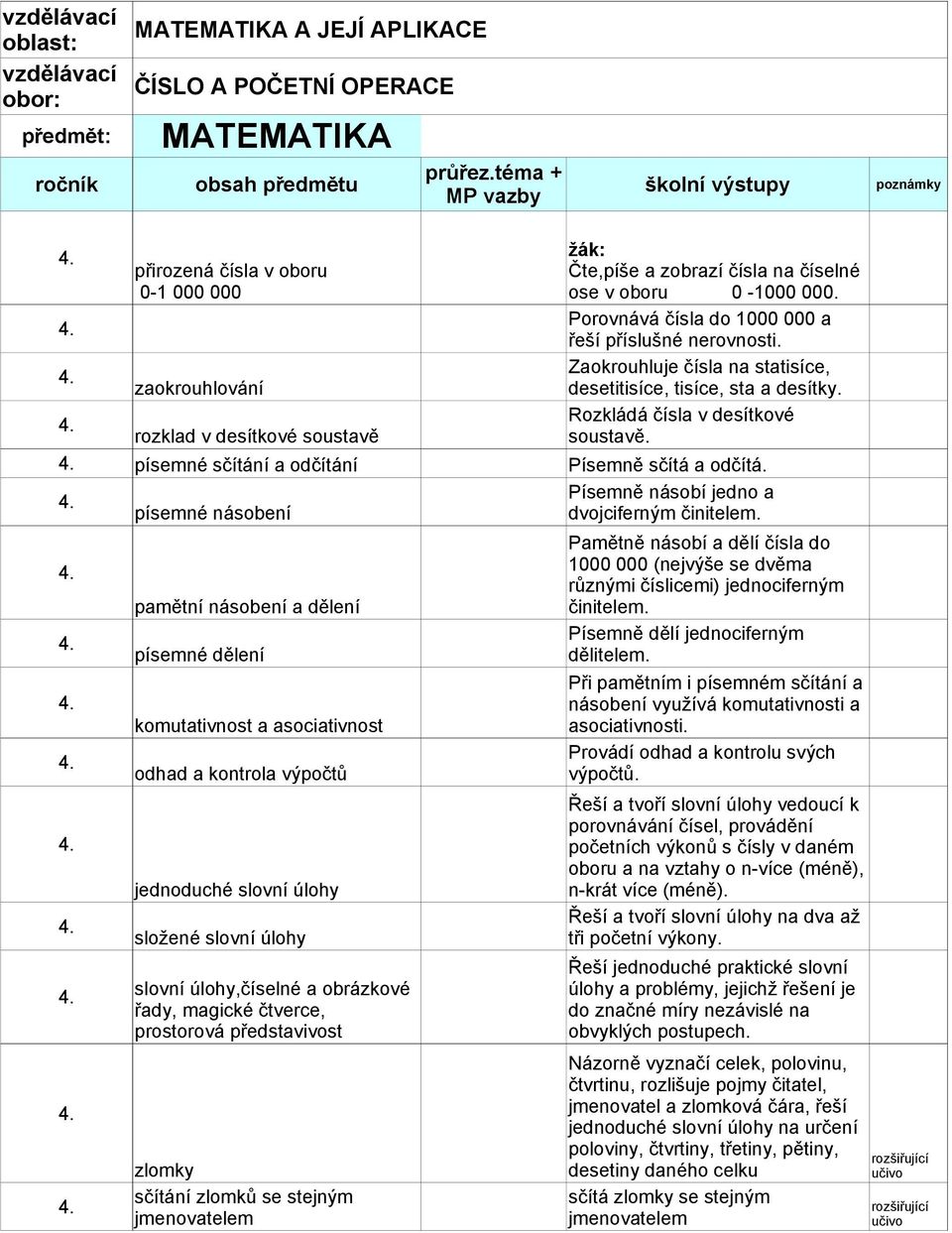 slovní úlohy,číselné a obrázkové řady, magické čtverce, prostorová představivost zlomky sčítání zlomků se stejným jmenovatelem Čte,píše a zobrazí čísla na číselné ose v oboru 0-1000 000.