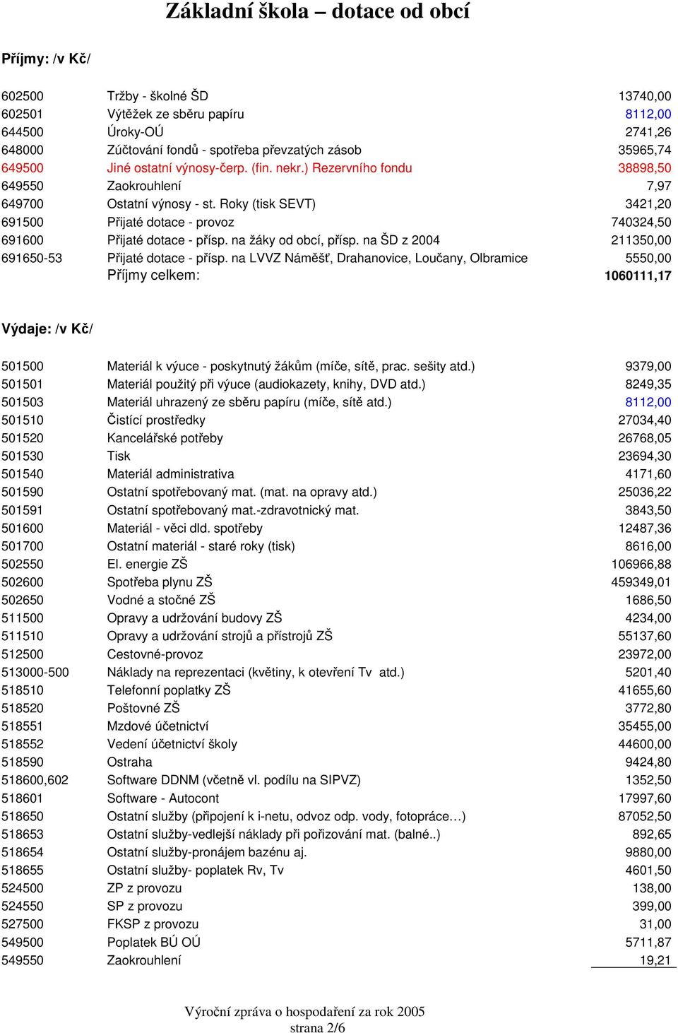Roky (tisk SEVT) 3421,20 691500 Přijaté dotace - provoz 740324,50 691600 Přijaté dotace - přísp. na žáky od obcí, přísp. na ŠD z 2004 211350,00 691650-53 Přijaté dotace - přísp.