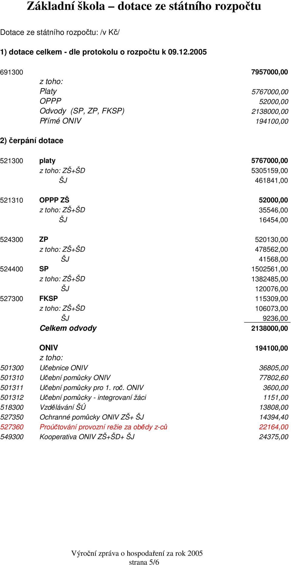 52000,00 ZŠ+ŠD 35546,00 ŠJ 16454,00 524300 ZP 520130,00 ZŠ+ŠD 478562,00 ŠJ 41568,00 524400 SP 1502561,00 ZŠ+ŠD 1382485,00 ŠJ 120076,00 527300 FKSP 115309,00 ZŠ+ŠD 106073,00 ŠJ 9236,00 Celkem odvody