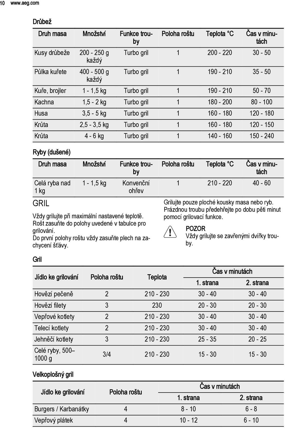 kg Turbo gril 1 190-210 50-70 Kachna 1,5-2 kg Turbo gril 1 180-200 80-100 Husa 3,5-5 kg Turbo gril 1 160-180 120-180 Krůta 2,5-3,5 kg Turbo gril 1 160-180 120-150 Krůta 4-6 kg Turbo gril 1 140-160