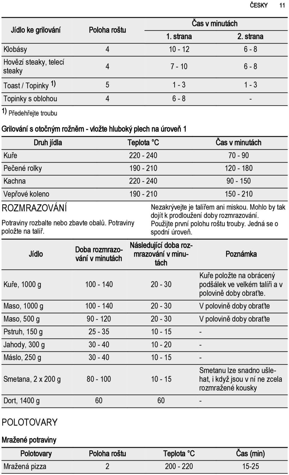 Teplota C Kuře 220-240 70-90 Pečené rolky 190-210 120-180 Kachna 220-240 90-150 Vepřové koleno 190-210 150-210 ROZMRAZOVÁNÍ Potraviny rozbalte nebo zbavte obalů. Potraviny položte na talíř.